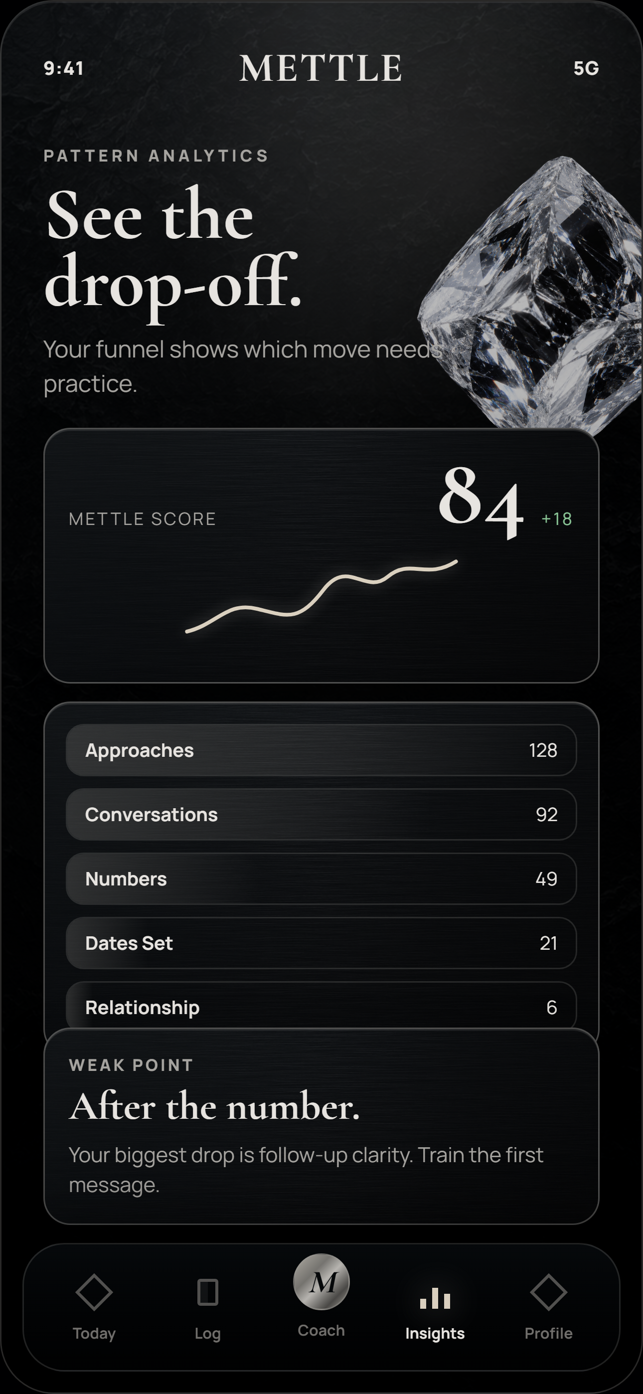 Mettle funnel insights showing drop-off from approaches to numbers, dates, and relationship